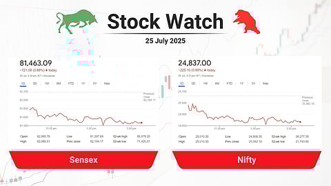വിപണിക്ക് മോശം ദിനം, നിക്ഷേപകരുടെ മൂല്യത്തില് 6.5 ലക്ഷം കോടി രൂപ ചോര്ന്നു; ഇന്ത്യന് ഓഹരി വിപണിയില് ഇന്നെന്ത് സംഭവിച്ചു?