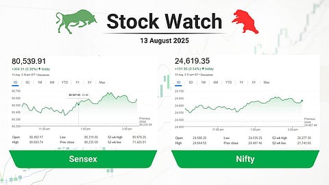 sensex & Nifty Chart