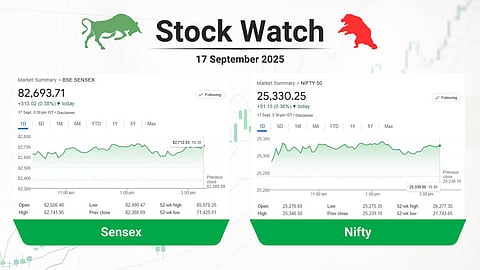 ആടിയുലഞ്ഞെങ്കിലും ഇന്ത്യ-യു.എസ് വ്യാപാര ചര്ച്ചാ പ്രതീക്ഷയില് വിപണി, കിറ്റെക്സിന് അപ്പര് സര്ക്യൂട്ട്, മുന്നേറ്റം വിടാതെ കൊച്ചിന് ഷിപ്പ്യാര്ഡ്