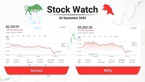 "Stock market update for September 22, 2025. The Sensex closed at 82,159.97, down 466.26 points (0.56%). The Nifty ended at 25,202.35, down 124.70 points (0.49%). Both indices show a downward intraday trend on the charts, reflecting a bearish market sentiment