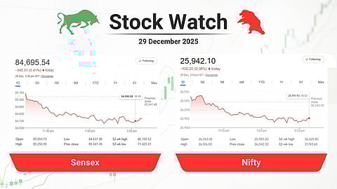 വിപണിയില് തളര്ച്ച തുടരുന്നു, വിദേശ വില്പ്പനയില് റെക്കോഡിട്ട് 2025,
സ്വര്ണത്തില് തട്ടിവീണ് മുത്തൂറ്റും മണപ്പുറവും