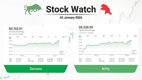 ആദ്യ വെള്ളിയില് വിപണിക്ക് ശുഭാരംഭം! കുതിപ്പിന് വഴിയൊരുക്കി ഓട്ടോ, ബാങ്കിംഗ് പോസിറ്റീവ് ട്രെന്റ്; കേരള ഓഹരികള്ക്ക് സമ്മിശ്രദിനം