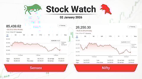 Sensex & Nifty Chart