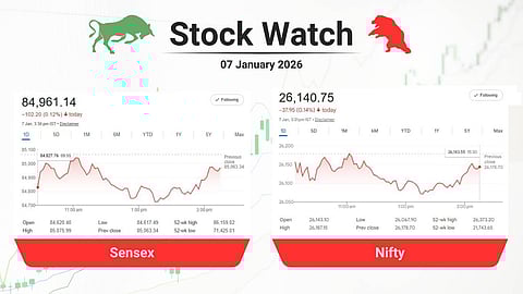 Sensex & Nifty Chart