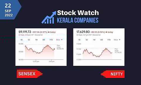 സൂചികകളില് ഇന്നും ഇടിവ്