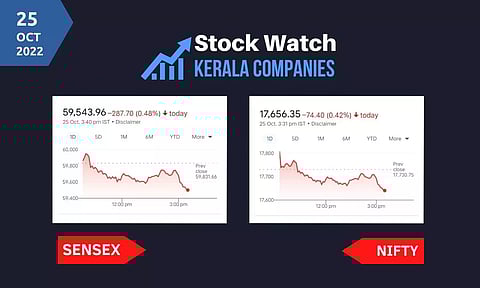 ഏഴു ദിവസത്തെ മുന്നേറ്റം അവസാനിച്ചു, സൂചികകളില് ഇടിവ്