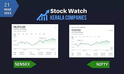 തുണച്ച് ബാങ്കിംഗ് ഓഹരികള്; സൂചികകളില് മികച്ചനേട്ടം
