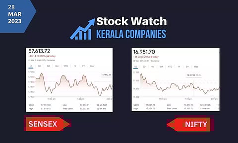 സൂചികകളില് നേരിയ ഇടിവ്, 18 കേരള ഓഹരികളും നഷ്ടത്തില്
