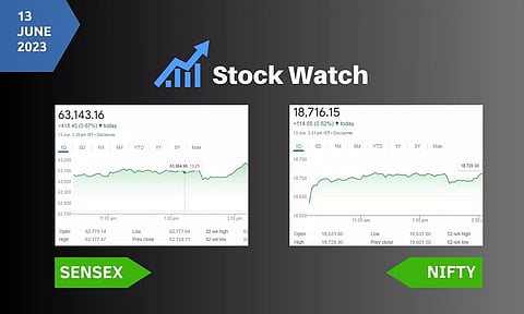 Stock Market closing points