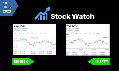 Stock Market closing points