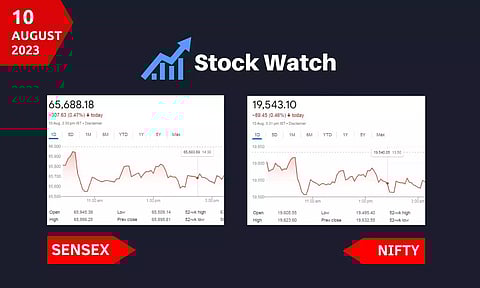 stock market closing points