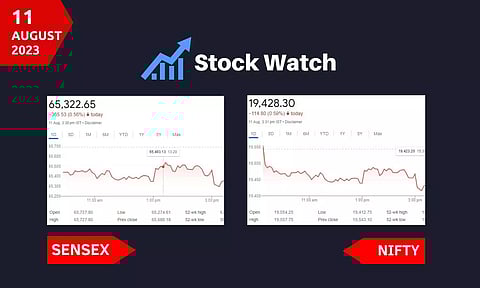 Stock Market closing points