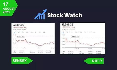 സെന്സെക്സ് 388 പോയ്ന്റ് ഇടിഞ്ഞു, കൊച്ചിന് ഷിപ്പ്യാര്ഡ് ഇന്നും കുതിച്ചു