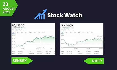 Stock Market closing points