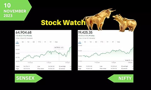 സംവത് 2079ന് നേട്ടത്തോടെ വിടചൊല്ലി ഓഹരികള്, ഇസാഫാണ് താരം; രൂപയ്ക്ക് തകര്ച്ച