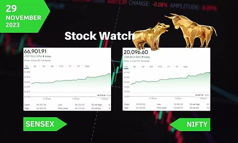 Stock Market closing points