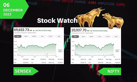 Stock Market closing points