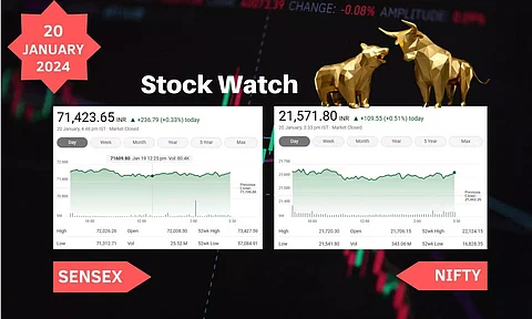 Stock Market closing points