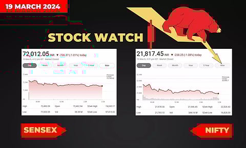 Stock Market closing points