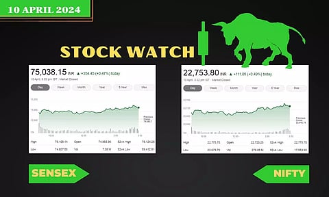stock market closing points