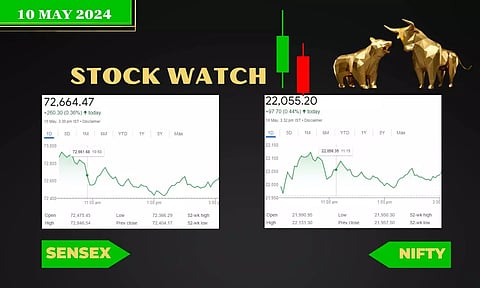 ആശ്വാസപച്ച! ഹെവി വെയിറ്റ് ഓഹരികളുടെ ബലത്തില് സൂചികകള്; കരുത്തോടെ മണപ്പുറം, മുത്തൂറ്റ് ഓഹരികള്
