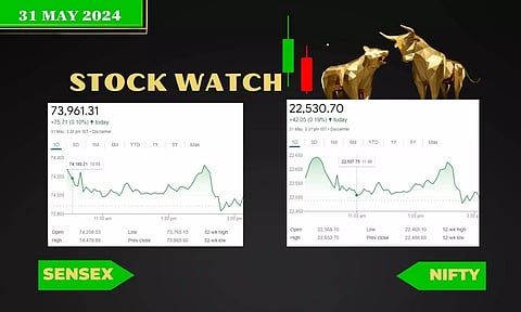 ആറാംനാള് നേട്ടത്തിലേറി വിപണി, ആവേശക്കുതിപ്പില് അദാനി ഓഹരികള്, കയറിയിറങ്ങി മുത്തൂറ്റ്