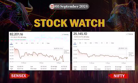 Stock Market closing points
