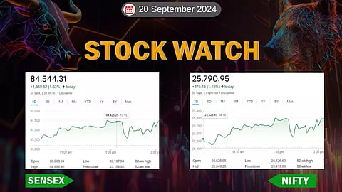പലിശ കുറയ്ക്കല് ആവേശത്തില് പുതുഉയരം തൊട്ട് വിപണി, അപ്പര്സര്ക്യൂട്ടില് കൊച്ചിന്ഷിപ്പ്യാര്ഡും കിറ്റെക്സും