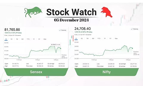Stock Market closing points