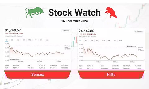 സൂചികകള്ക്ക് വീഴ്ച, കയറ്റുമതി പ്രതീക്ഷയില് ഉയര്ന്ന് കിംഗ്സ് ഇന്ഫ്ര; ഹാരിസണ്സ്, സ്കൂബിഡേ ഓഹരികള്ക്കും മികച്ച മുന്നേറ്റം