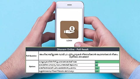 വായ്പ നിയന്ത്രണം ഉപയോക്താക്കള്ക്ക് ആശ്വാസം, നിയമനിര്മാണം അനിവാര്യം; ധനംപോളില് വായനക്കാരുടെ വോട്ട് ഇങ്ങനെ