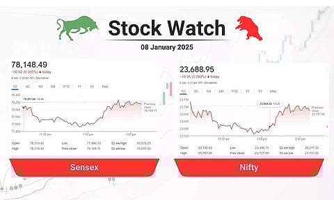 കോര്പറേറ്റ് ഫലങ്ങളില് കണ്ണുടക്കി വിപണി, വില്പന സമ്മര്ദം, കേരള കമ്പനികള്ക്ക് നിരാശ, വിപണിയില് ഇന്ന് സംഭവിച്ചത്