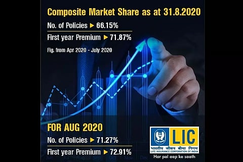 പ്രതിസന്ധി ഘട്ടത്തിലും തലയുയര്ത്തി എല് ഐ സി