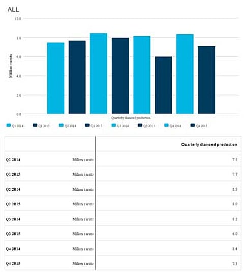 Anglo American Q4 production report; diamond production decreased by 16 per cent