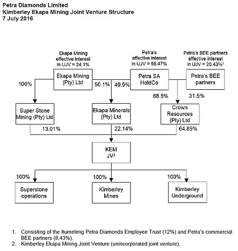 Joint Venture Formation between Petra and Ekapa Mining