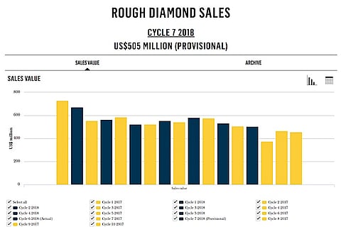 De Beers’ rough diamond sales drops to 5.5% during 7th Cycle of 2018