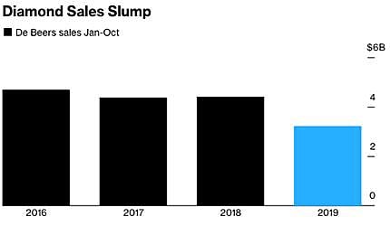 De Beers Cuts Diamond Prices by About 5% as Industry Crisis Deepens 