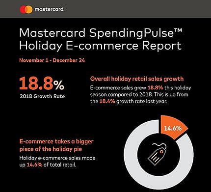 Mastercard SpendingPulse: U.S. Retail Sales Grew 3.4 Percent This Holiday Season