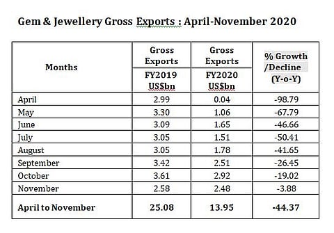 Gems and jewellery exports recovering at fast pace: Reports USD 2.48 Bn in November 2020, down by only 3 percent compared with USD 2.58 bn reported in November 2019