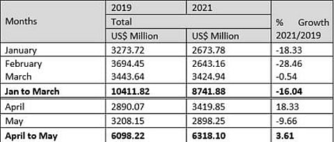 India’s Gem & Jewellery Exports Rise by 9% to Rs. 46414.38 Cr in April-May 2021