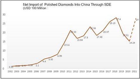China’s Polished Diamond Imports Rebound in 2021