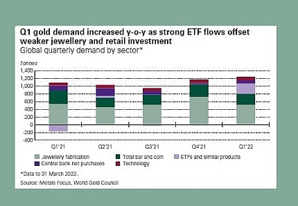 World Gold Council Releases Gold Demand Trend Report Q1