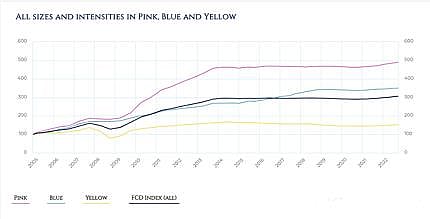 FCRF: Fancy Colour Diamond Prices Grew 3.9% In 2022 