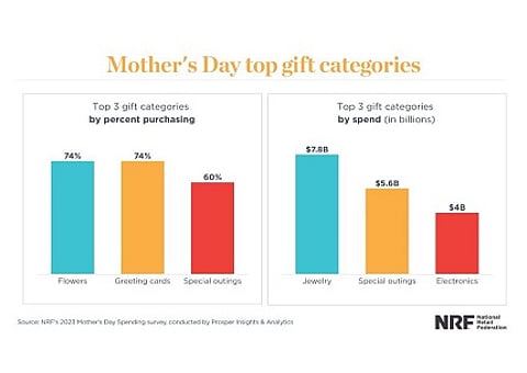 Americans To Splurge $7.8 Billion On Jewellery For Mother’s Day: NRF