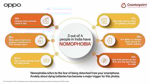 OPPO-Counterpoint Study Finds 3 Out Of 4 Indians Suffer NoMoPhobia