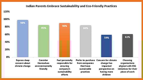 Indian Parents Willing To Invest More In Eco-Friendly Products: HP Study