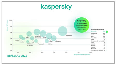 Kaspersky Dominates 94% of Independent Tests - Top3 Metric Results
