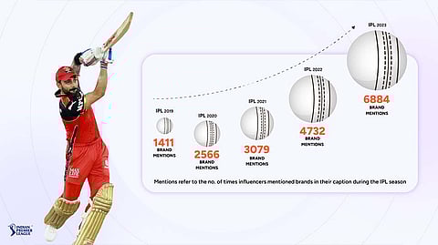 Influencer Marketing Set to Skyrocket by 50% During IPL 2024: Qoruz Report