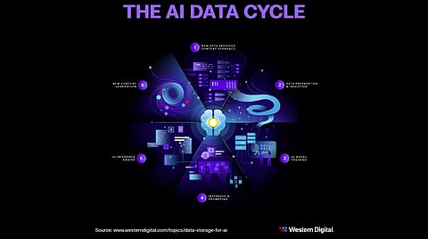 Western Digital Unveils AI Data Cycle Storage Framework to Maximize AI Value