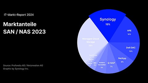 Synology Emerged as Leading Storage Brand in Swiss Market
